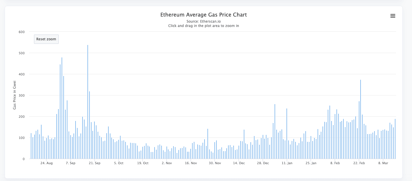 Ethereum Gas Prices