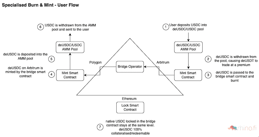 Specialised Bridge User Flow Arbitrum Polygon