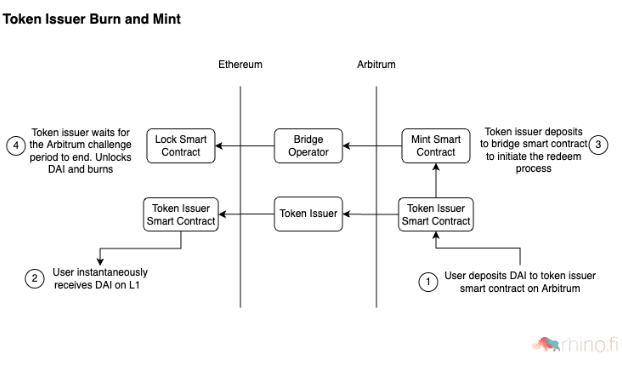 Token Issuer Bridge Mint Burn