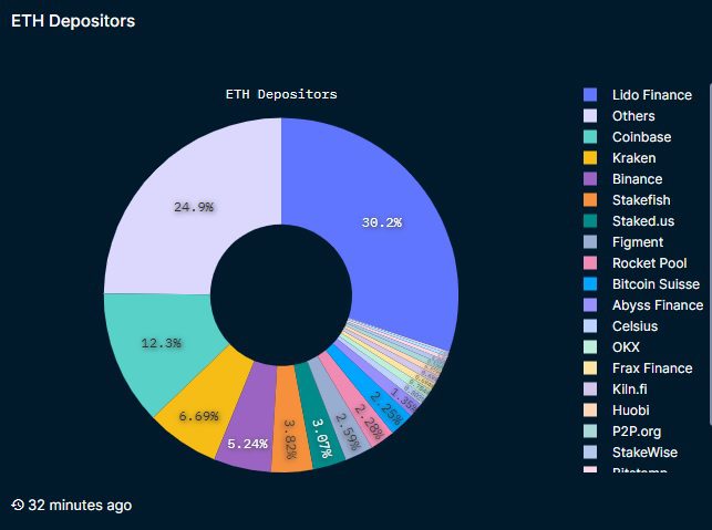 Lido finance dominates the list of ETH depositors.