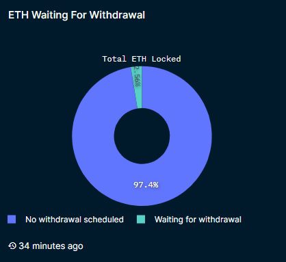 The vast majority of staked ETH is locked for the long term